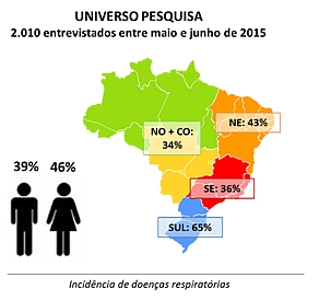 PESQUISA IN�DITA MOSTRA PANORAMA DA SA�DE RESPIRAT�RIA NO BRASIL